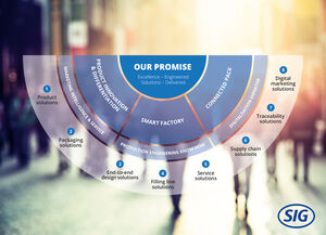 SIG’S VALUE PROPOSITION MODEL